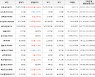 가상화폐 비트코인 2.66% 상승, 엑시인피니티 8.84% 상승