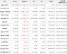 가상화폐 비트코인 2,365,000원 상승한 76,866,000원에 거래