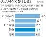 한국 '상대 빈곤율' OECD 국가 중 4번째로 높아