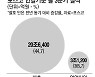 포스코 질주..영업익 4.6배 폭증