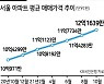 서울 평균 아파트값 12억원 돌파..강북은 연내 10억원 넘을듯