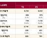 LG화학, 3분기 경영 실적 발표