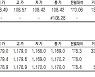[표]코스피200지수 국채·달러 선물 시세(10월 25일)