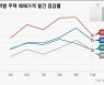 전국 주택 매매·전세가격 상승세 둔화..서울 아파트는 1.05% 상승