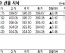 [표]코스피200지수 국채·달러 선물 시세(10월 26일)