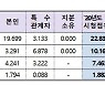 지상파3사, 작년 시청점유율 전년비 모두 하락..TV조선·JTBC는 상승