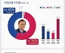 [쿠키뉴스 여론조사] 文대통령 지지율 반등..국민 59.1% "코로나 대처 잘한다"