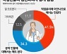 [쿠키뉴스 여론조사] '이재명 소시오패스' 발언 평가는? 국민 41.5% "의료윤리 위반"