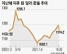 [WEEKLY BIZ] 달러 인덱스 한 달간 2% 넘게 상승 원달러 환율도 요동