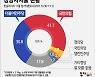 [쿠키뉴스 여론조사] 국민의힘 지지도 41.7% 최고치..文대통령·민주당 지지율 '뚝'