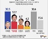 [쿠키뉴스 여론조사] 이재명, 4자대결서 압도적 1위.. 원희룡과 17.8%p 차
