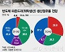 또 삼성 헐뜯은 대만..'이재용 240조 투자' 약발 먹혔다