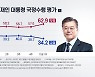 文 대통령 '부정 평가' 다시 60%대..민주당 '최저치'