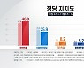 국민의힘 46%·민주당 25.9%..양당 지지율 격차 최대