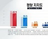 양당 지지율 격차 줄어..국민의힘 42.5%, 민주 28.5%