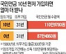 국민연금 10년 먼저 가입한 31세 직장인, 받는 돈 따져보니