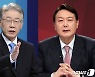 대선 다자대결, 윤석열 48.3% vs 이재명 32.2%..16.1%p 격차