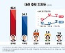 [데일리안 여론조사] '지지도' 尹 45.4% 李 34.1%..'지지후보 안바꾼다' 70.8%