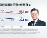 문 대통령·여당 지지율 2주 연속 상승..국민의힘은 하락