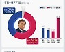 [쿠키뉴스 여론조사] 文대통령 지지율 30%대로 '뚝'..부정평가 57.3% 육박