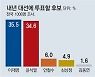 40대선 李 57.3%, 60대 이상 尹 55.1% 우위.. 50대는 박빙