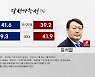 [MBN 여론조사] 쫓기는 윤석열..이재명 청년민심 상승