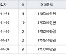 인천 동춘동 동춘풍림2차아파트 45㎡ 3억6000만원에 거래