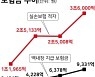 100원 받아 130원 내주는 실손보험.. 