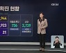 위중증 736명 또 '역대 최다'..고령층 위중증 57% '돌파 감염'