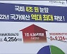 울산 국비 4조 원 육박..지역 현안 '탄력'