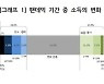 소득상위 10~30%, 코로나19에도 자산 1억4900만원 늘었다