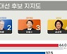 윤석열 44% vs 이재명 37.5%..6.5%p 격차[리얼미터]