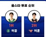 '웅며든 팬심' 허웅 15년 만에 '올스타 10만표' 넘겼다
