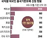 코로나 탓에.. 못 돌아간 외국인 1만 3500명