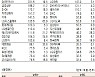 [표]유가증권 기관·외국인·개인 순매수·도 상위종목(12월 6일-최종치)