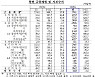 경상수지 18개월 연속 흑자.. 누적 기준 5년만에 최다