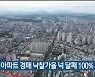 울산 아파트 경매 낙찰가율 넉 달째 100% 넘어