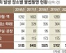 [단독] 직장서 버젓이 '동료 몰카'.. 국조실 사무관 직위해제