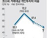 外人입김 거세진 코스피.. "계속살 것" vs "기대말라"