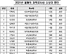 과기부, 올해의 과학교사상 30명 선정 시상식