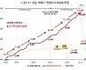 "文정부 출범 후 '서울 30평' 6억7천 올라..38년 모아야 내집장만"