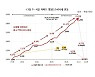 경실련 "문재인 정부 기간 서울 30평형 아파트 6억 7000만원 올라"