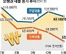 주담대 증가 3년여 만에 최저.. 기업대출 사상 최대