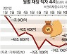 '세수 풍년' 작년보다 53조 더 걷혔다