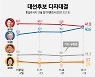 이재명‧윤석열 1.2%p 차 '초박빙'.. 20대는 李 '승리' [쿠키뉴스 여론조사]