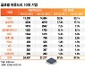 반도체난이 불러온 뜻밖의 변화..TSMC·삼성·인텔 '삼파전' 굳어진다