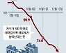 아파트 호가 수천만원 낮춰도 매수 실종.. 관망속 거래절벽 심화