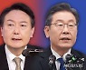 윤석열 44.4%, 이재명 38.0%..尹, 6.4%p 앞서 [리얼미터]