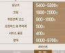 생닭은 4000원인데, 치킨은 2만원..'국민 간식' 가격 구조 뜯어보니