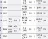 [2022학년도 대입 전략] 서울대 경영·경제 413점..의예과는 430점, 연세대·고려대 인문 최저 389점·자연 401점